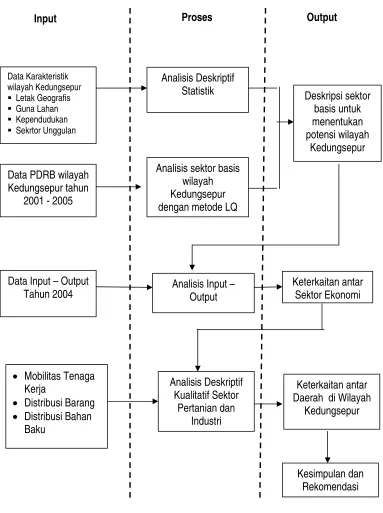 GAMBAR  1.3 DIAGRAM KERANGKA ANALISIS 
