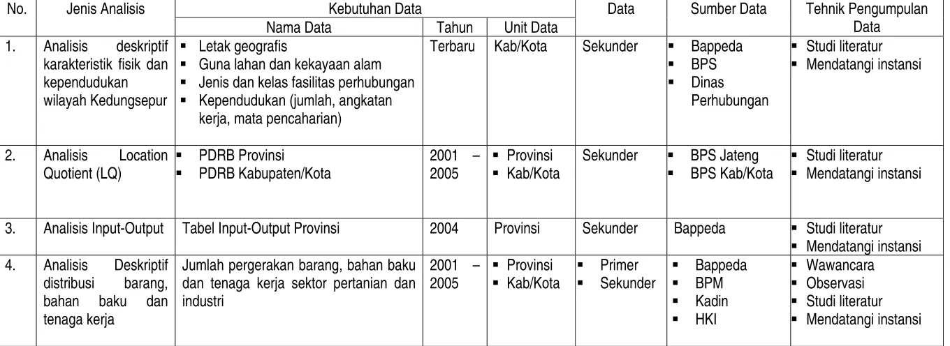 Tabel Input-Output Provinsi 