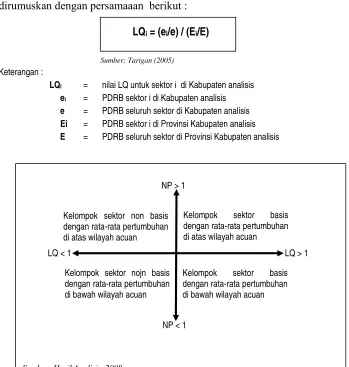 GAMBAR 1.5 PENGELOMPOKAN SEKTOR MENURUT NILAI LOCATION 
