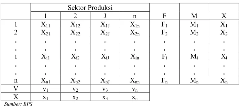 GAMBAR  1.6 MATRIKS TABEL INPUT-OUTPUT 