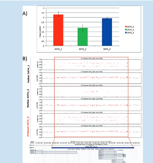 FIG. 2. A) qPCR results for the CHRNA7 duplication in family 3474. B) GenomeStudio screenshot showing B-allele frequency and log R ratio forfamily 3474