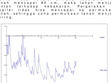 Gambar  5.  Variasi kedalaman air tanah hasil simulasi model DRAINMOD pada tanah gambut tanpa operasi pintu air 