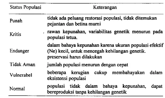 Tabel  3  Kategori  populasi ternak domestik  (Henson  1992) 