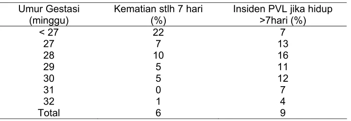 Tabel 2.1 Insiden kematian neonatal awal periventricular leucomalacia  
