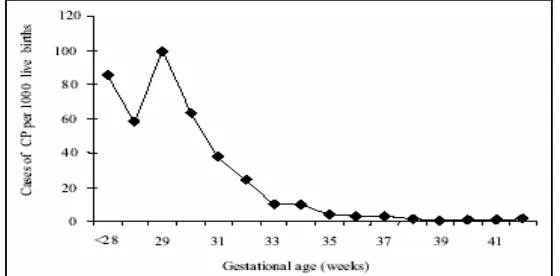 Grafik 2.1 Prevalensi Cerebral palsy per 1000 Kelahiran Hidup berdasarkan Usia Gestasi (Hargberg et al.,2001) 