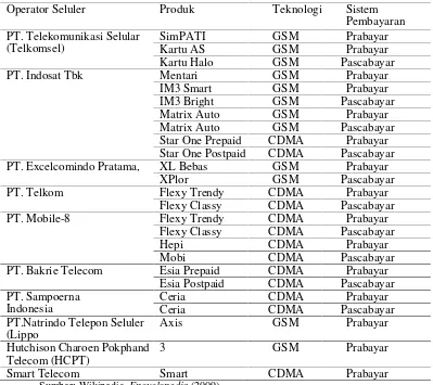 Tabel 1.1. Daftar Operator Telepon Selular di Indonesia