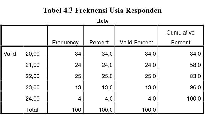 Tabel 4.3 Frekuensi Usia Responden