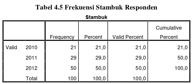 Tabel 4.5 Frekuensi Stambuk Responden