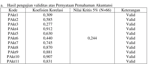 Tabel 4.1 Hasil Uji Validitas Data 