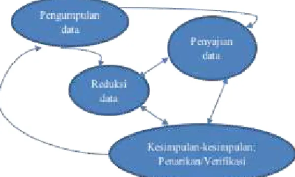 Gambar 1. Komponen Analisis Data dengan  Model Interaktif (Ridvia Lisa, dkk, 2010) 