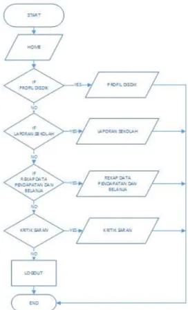 Gambar 4. Flowchart Program Super Admin  Gambar 3. Flowchart Program dari Web Realisasi 
