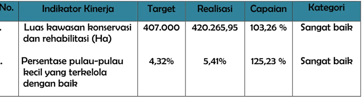 Tabel 3.6.     Hasil Pengukuran Pencapaian Target Indikator Kinerja  Sasaran 2 