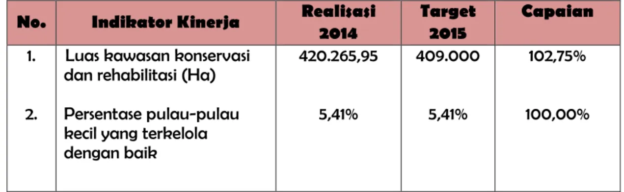 Tabel 3.8   Perbandingan  Realisasi  Kinerja  tahun  2014  dengan  Target  Jangka Menengah 