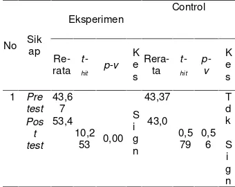 Tabel 12. Hasil Uji Paired sample t-test Sikap
