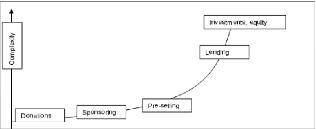 Gambar 1. tingkat kompleksitas Crowdfunding 22