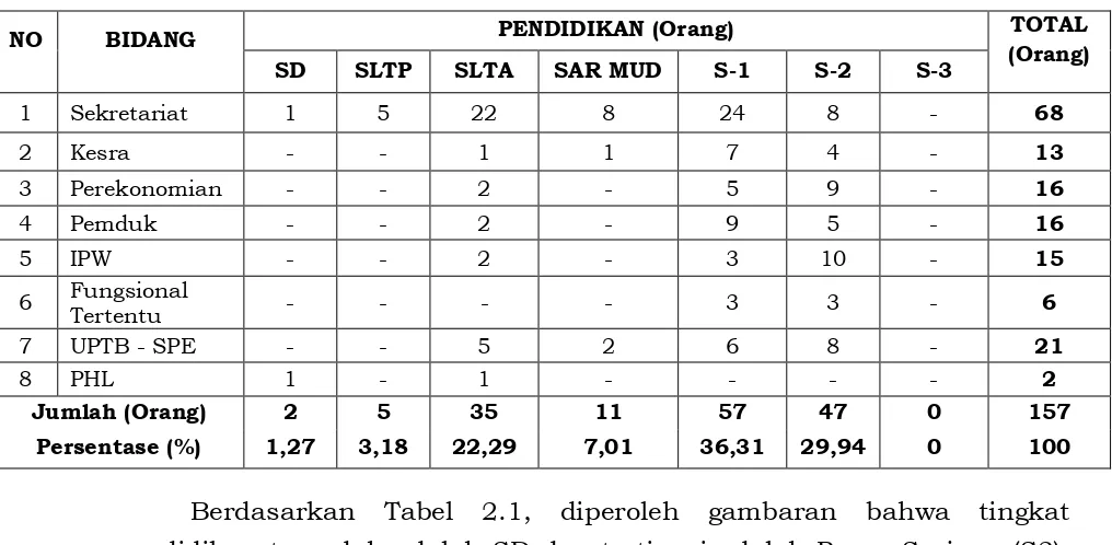 Tabel 2.1 Jumlah dan Tingkat Pendidikan Pegawai Bappeda Provinsi Jawa Tengah 