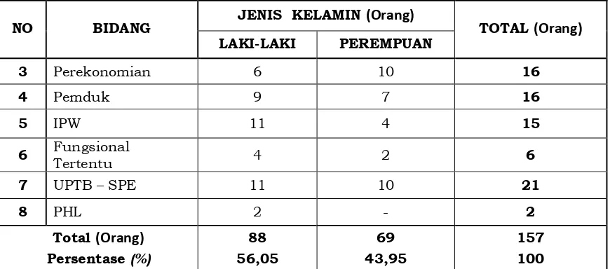Tabel 2.3 Komposisi Pegawai Bappeda Provinsi Jawa Tengah 