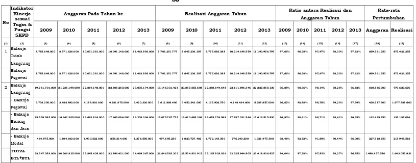 Tabel 2.6 Anggaran dan Realisasi 