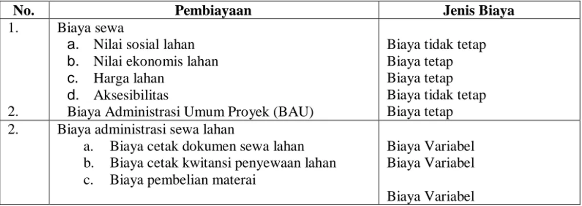Tabel 1   Jenis biaya pada penyewahan lahan pelaksanaan pekerjaan  pembangunan paket tambahan Jalan Tol Ruas Colomadu-Karanganyar 