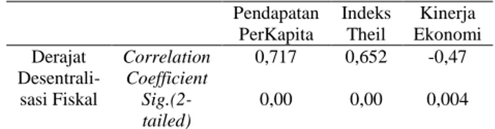Tabel 4.1 Korelasi Derajat Desentralisasi Fiskal  Pendapatan  PerKapita  Indeks Theil  Kinerja  Ekonomi  Derajat   Desentrali-sasi Fiskal  Correlation Coefficient  0,717  0,652  -0,47  Sig.(2-tailed)  0,00  0,00  0,004  Sumber: Olahan Data, 2019 
