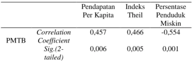Tabel 4.2 Korelasi PMTB  Pendapatan  Per Kapita  Indeks Theil  Persentase Penduduk  Miskin  PMTB  Correlation Coefficient  0,457  0,466  -0,554   Sig.(2-tailed)  0,006  0,005  0,001  Sumber: Olahan Data, 2019 