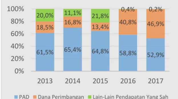 Gambar 2.1 Distribusi Pendapatan Provinsi Jawa  Tengah 