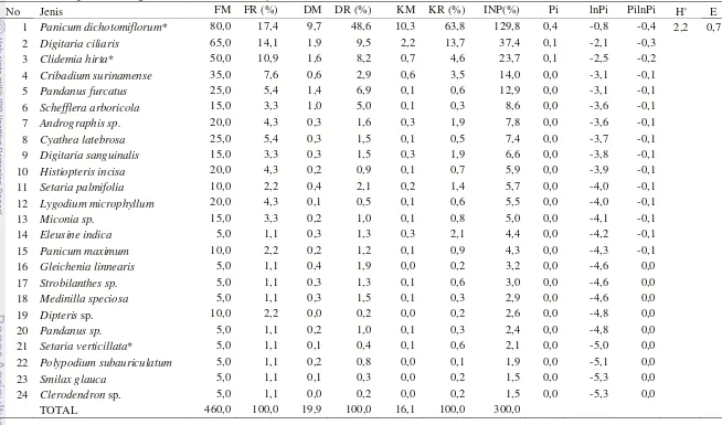 Tabel 3 Kelimpahan, keragaman, dan kemerataan jenis di blok HM 75 