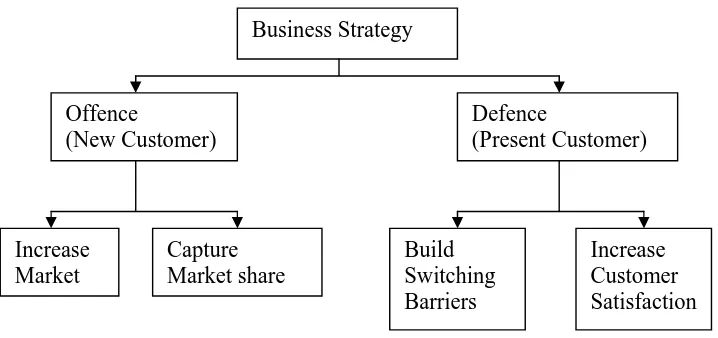 Gambar 2.2 Strategi Bisnis Perusahaan. 