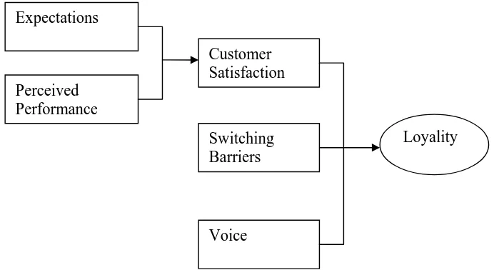 Gambar 2.3. Model Kepuasan dan Loyalitas Pelanggan  