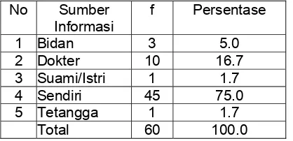 Tabel 4.5 Tabel Distribusi Frekuensi Responden Berdasarkan Sumber informasi Responden tentang RSDJ  