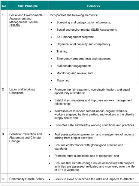 Table 2.1: Principles to be followed by IIF 