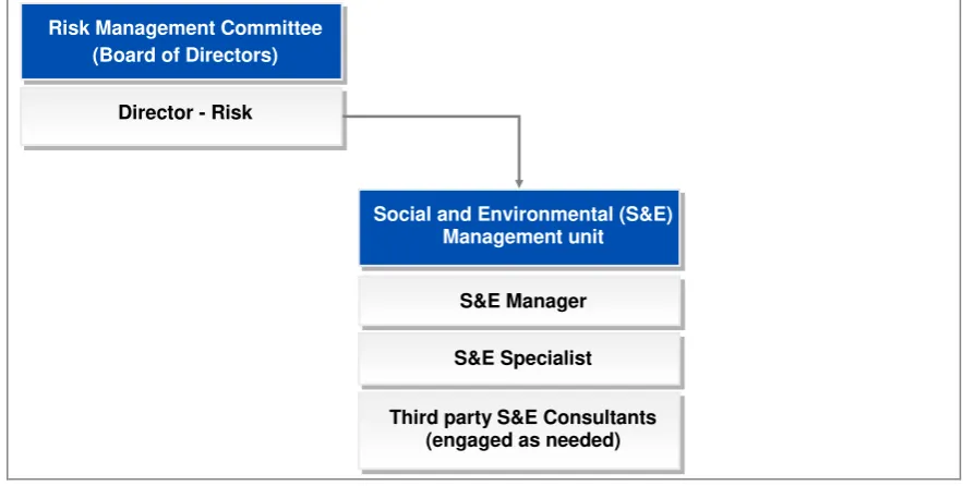 Figure 4.1: Organisation structure for Social and Environmental Management System 