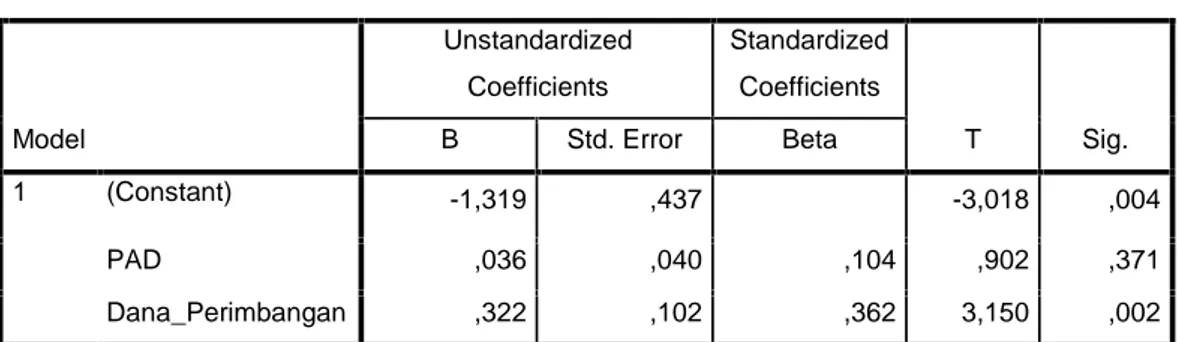 Tabel 4.4 Uji Glejser Coefficients a Model UnstandardizedCoefficients StandardizedCoefficients T Sig.BStd