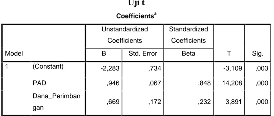 Tabel 4.11 Uji t Coefficients a Model UnstandardizedCoefficients StandardizedCoefficients T Sig.BStd