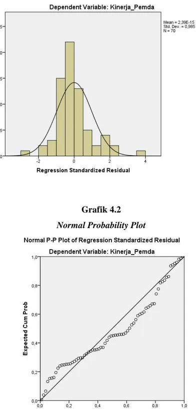 Grafik 4.1 Grafik Histogram