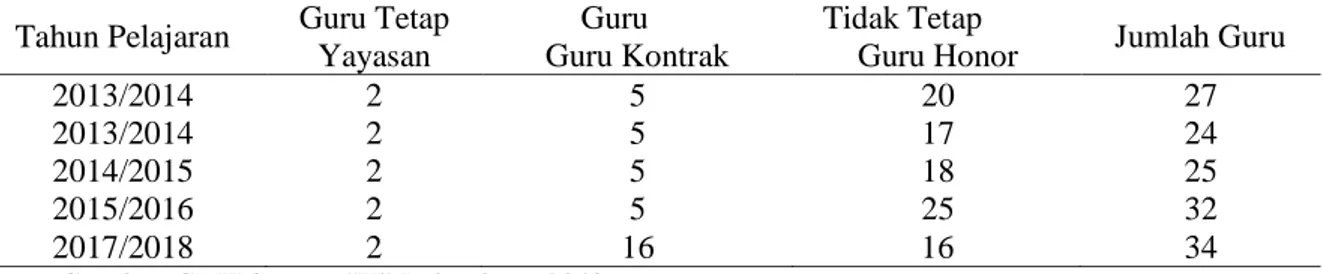Tabel 1: Data Jumlah Guru SMK Swasta “X” Pekanbaru periode Tahun Pelajaran  2013/2014 – 2017/2018 