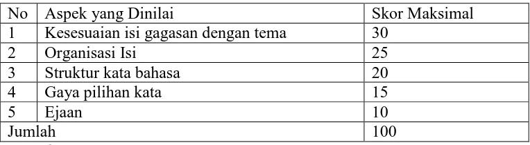 Tabel 1. Kisi-kisi Lembar Penilaian Karangan Deskripsi Siswa Menggunakan Media Dokumen Pribadi  