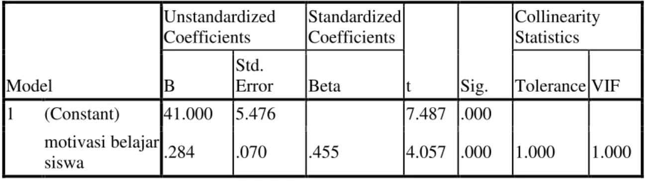 Tabel 8 : Hasil Uji t Motivasi Belajar Siswa terhadap Prestasi Belajar Siswa  Coefficients a Model  Unstandardized Coefficients  Standardized Coefficients  t  Sig