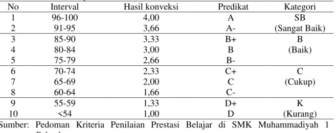 Tabel 3: Klasifikasi Prestasi Belajar Siswa pada Mata Pelajaran Kewirausahaan di SMK  Muhammadiyah 1 Pekanbaru 