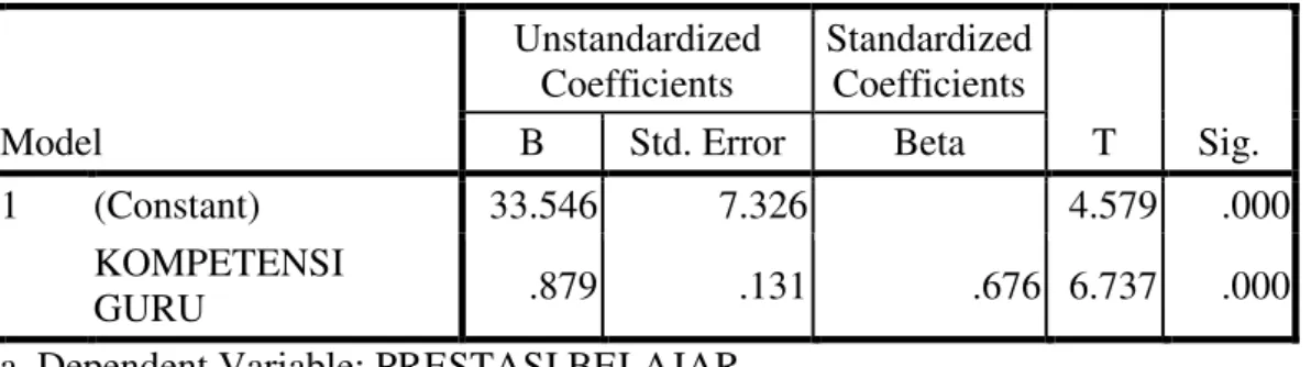 Tabel 9.  Model coefficient untuk mengetahui persamaan regresi hasil analisis variabel  kompetensi guru terhadap prestasi belajar 