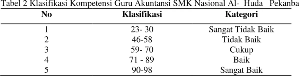 Tabel 2 Klasifikasi Kompetensi Guru Akuntansi SMK Nasional Al-  Huda   Pekanbaru  