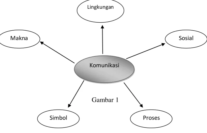  Gambar 1  Simbol 
