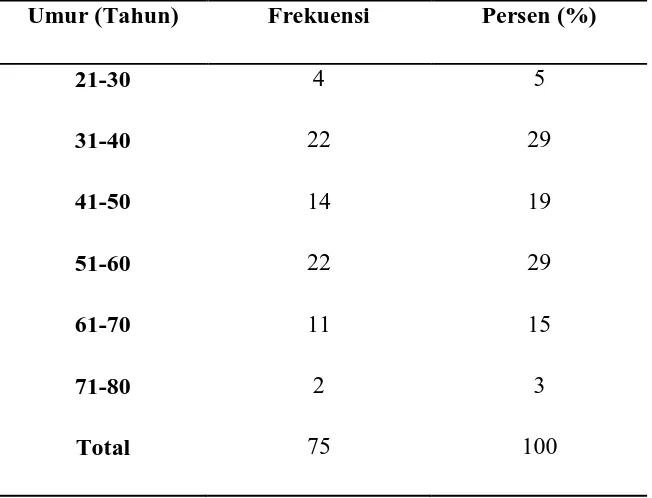 Tabel 5.1 Karakteristik responden berdasarkan jenis kelamin 