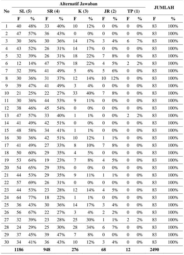 Tabel 6. Tabel Rekapitulasi Hasil Angket dari Setiap Indikator Hubungan  Sosial antar Guru  No  Alternatif Jawaban  JUMLAH SL (5) SR (4) K (3) JR (2) TP (1)  F  %  F  %  F  %  F  %  F  %  F  %  1  40  48%  33  40%  10  12%  0  0%  0  0%  83  100%  2  47  5