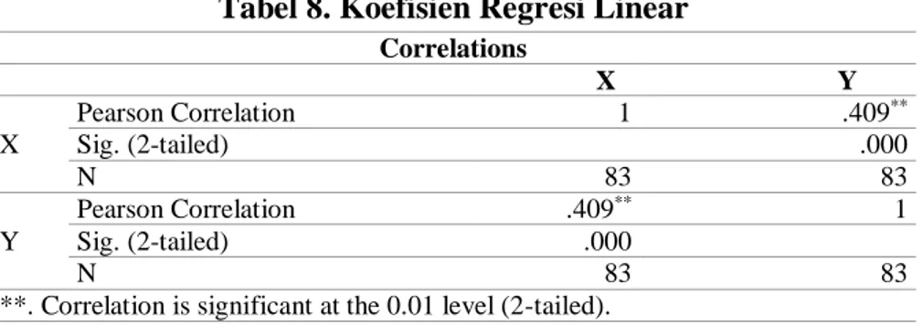 Tabel 8. Koefisien Regresi Linear 
