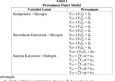 Gambar 2 Diagram Alur Model Kinerja Karyawan 