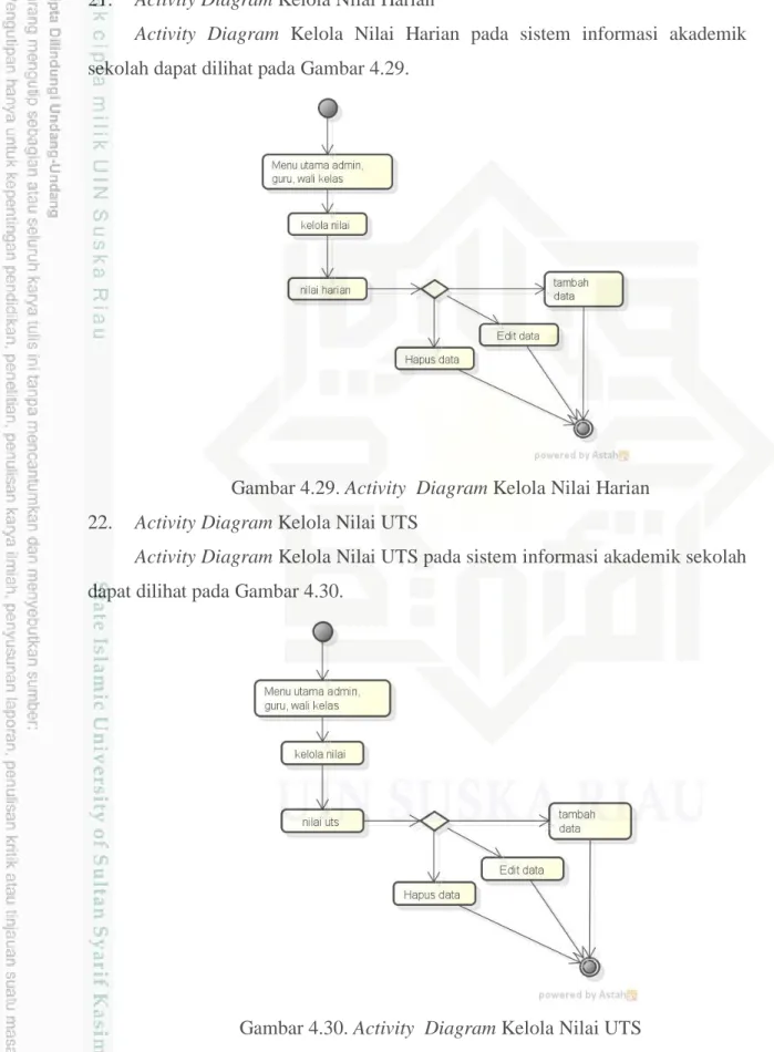 Gambar 4.29. Activity  Diagram Kelola Nilai Harian  22.  Activity Diagram Kelola Nilai UTS 
