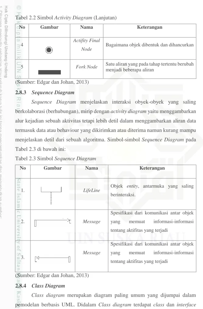 Tabel 2.3 Simbol Sequence Diagram 