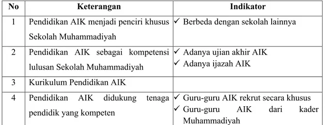 Tabel di atas memberikan gambaran bahwa kedudukan pendidikan AIK di Sekolah  Menengah Muhammadiyah Kota Pekanbaru menempati posisi yang sangat penting
