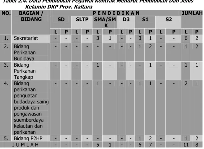 Tabel 2.4. Data Pendidikan Pegawai Kontrak Menurut Pendidikan Dan Jenis  Kelamin DKP Prov